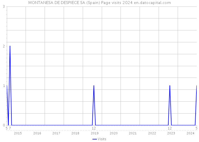 MONTANESA DE DESPIECE SA (Spain) Page visits 2024 