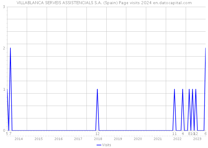 VILLABLANCA SERVEIS ASSISTENCIALS S.A. (Spain) Page visits 2024 