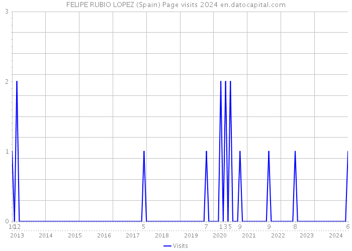 FELIPE RUBIO LOPEZ (Spain) Page visits 2024 