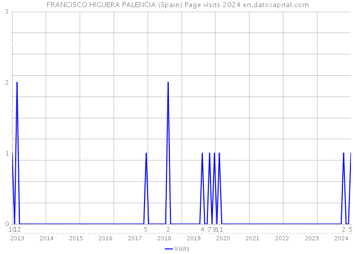 FRANCISCO HIGUERA PALENCIA (Spain) Page visits 2024 