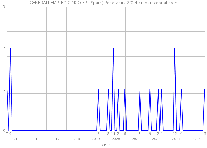 GENERALI EMPLEO CINCO FP. (Spain) Page visits 2024 
