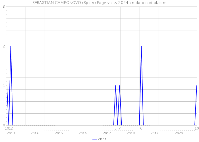 SEBASTIAN CAMPONOVO (Spain) Page visits 2024 