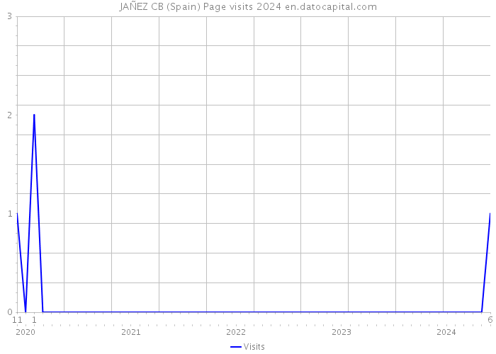 JAÑEZ CB (Spain) Page visits 2024 