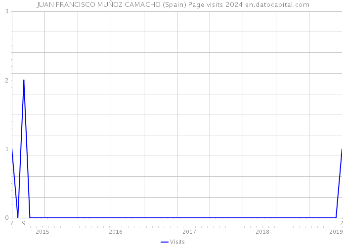 JUAN FRANCISCO MUÑOZ CAMACHO (Spain) Page visits 2024 