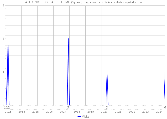 ANTONIO ESGLEAS PETISME (Spain) Page visits 2024 