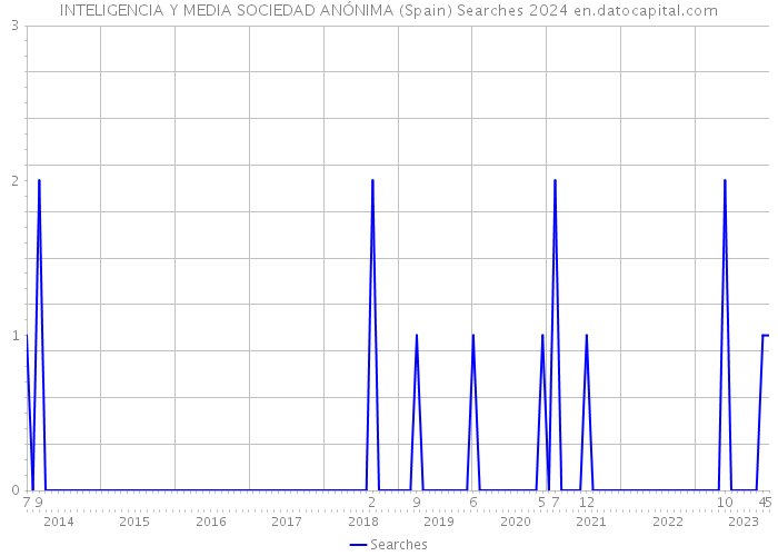 INTELIGENCIA Y MEDIA SOCIEDAD ANÓNIMA (Spain) Searches 2024 