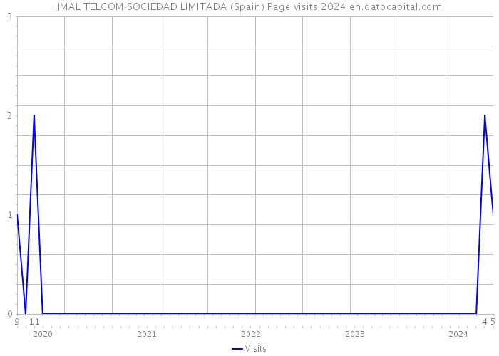 JMAL TELCOM SOCIEDAD LIMITADA (Spain) Page visits 2024 