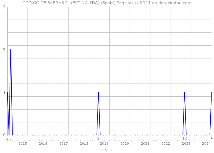 CODIGO DE BARRAS SL (EXTINGUIDA) (Spain) Page visits 2024 
