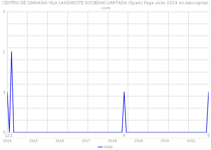CENTRO DE GIMNASIA ISLA LANZAROTE SOCIEDAD LIMITADA (Spain) Page visits 2024 