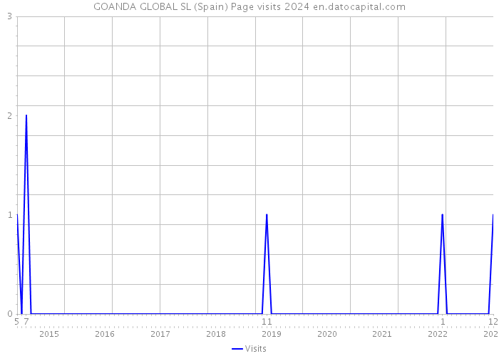 GOANDA GLOBAL SL (Spain) Page visits 2024 