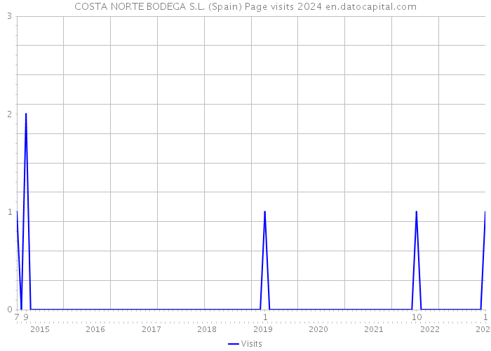 COSTA NORTE BODEGA S.L. (Spain) Page visits 2024 