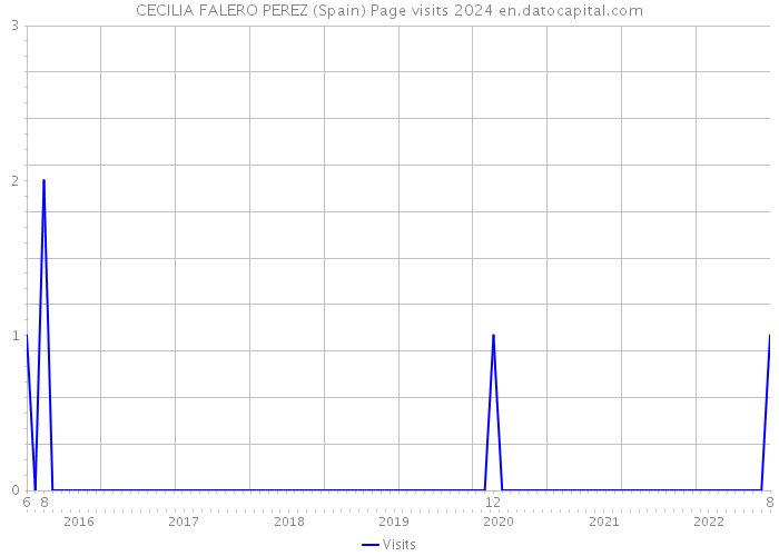 CECILIA FALERO PEREZ (Spain) Page visits 2024 