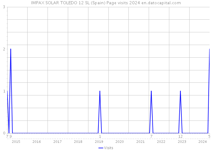 IMPAX SOLAR TOLEDO 12 SL (Spain) Page visits 2024 