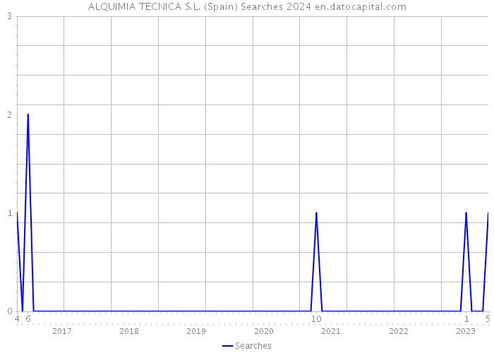 ALQUIMIA TECNICA S.L. (Spain) Searches 2024 