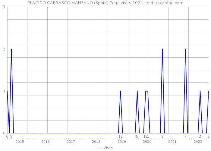 PLACIDO CARRASCO MANZANO (Spain) Page visits 2024 