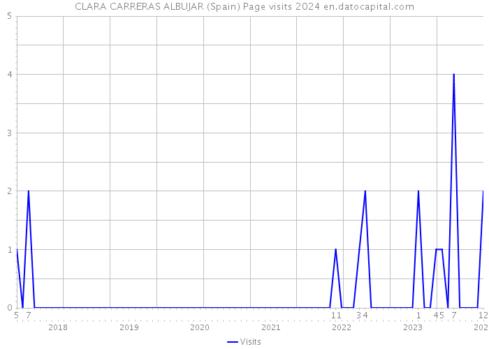 CLARA CARRERAS ALBUJAR (Spain) Page visits 2024 