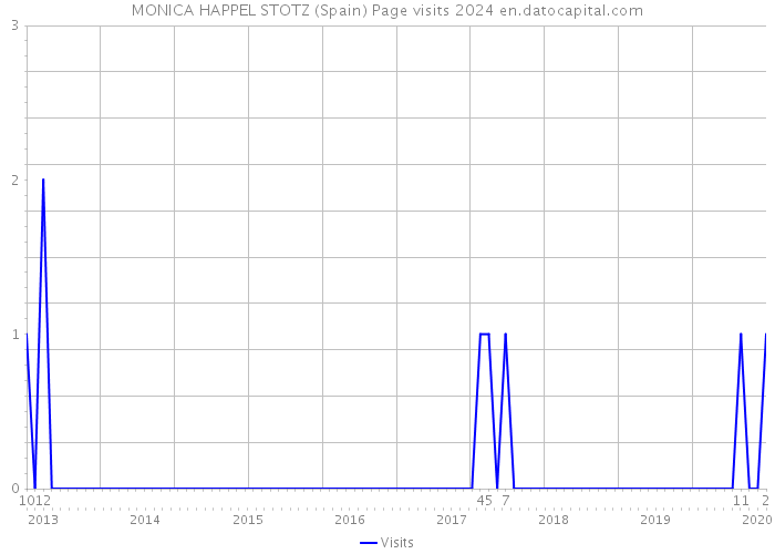 MONICA HAPPEL STOTZ (Spain) Page visits 2024 
