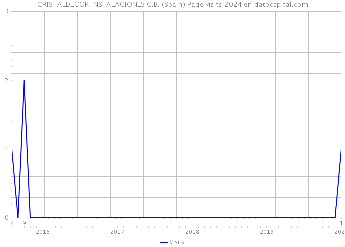 CRISTALDECOR INSTALACIONES C.B. (Spain) Page visits 2024 