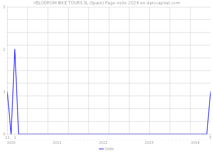 VELODROM BIKE TOURS SL (Spain) Page visits 2024 