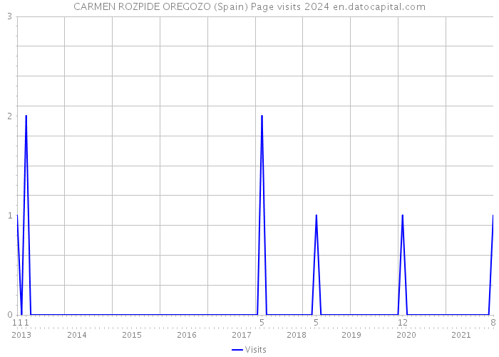 CARMEN ROZPIDE OREGOZO (Spain) Page visits 2024 