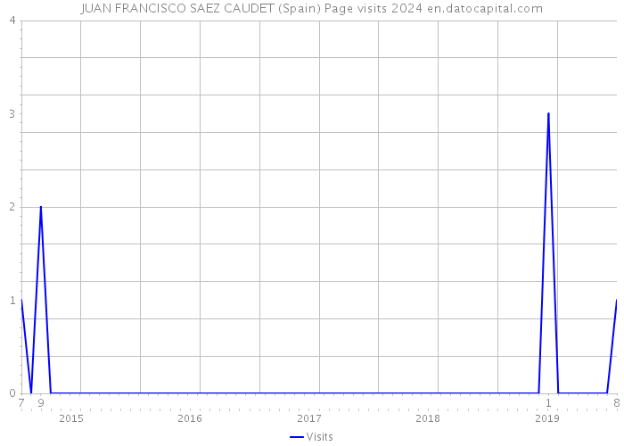 JUAN FRANCISCO SAEZ CAUDET (Spain) Page visits 2024 