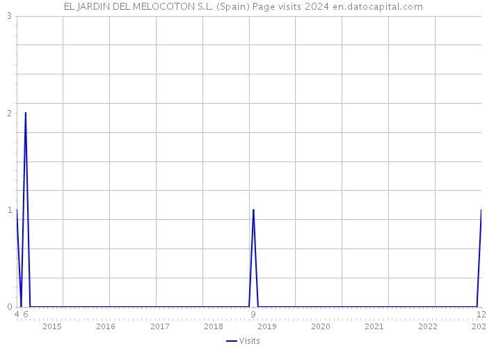 EL JARDIN DEL MELOCOTON S.L. (Spain) Page visits 2024 
