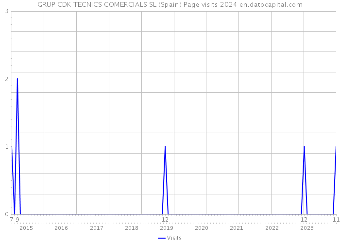 GRUP CDK TECNICS COMERCIALS SL (Spain) Page visits 2024 