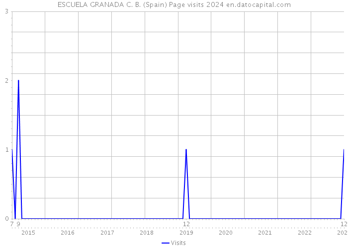 ESCUELA GRANADA C. B. (Spain) Page visits 2024 