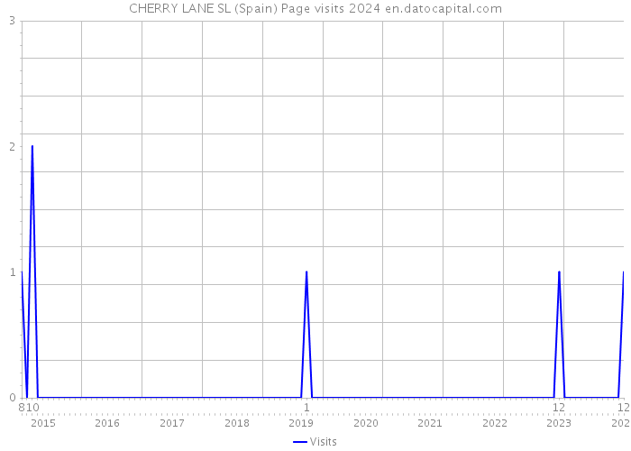 CHERRY LANE SL (Spain) Page visits 2024 
