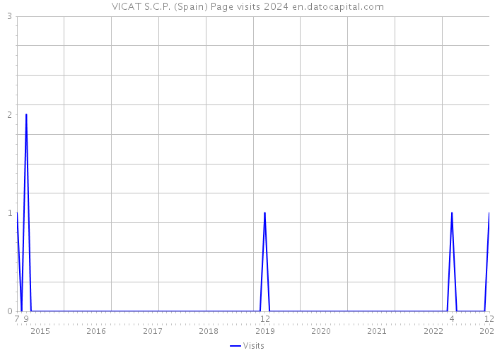 VICAT S.C.P. (Spain) Page visits 2024 