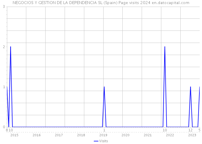 NEGOCIOS Y GESTION DE LA DEPENDENCIA SL (Spain) Page visits 2024 
