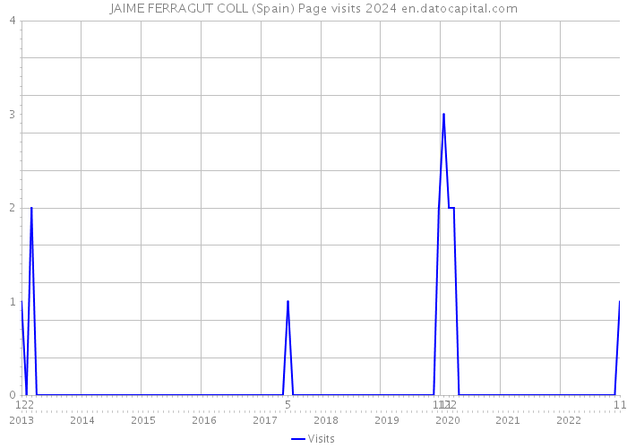 JAIME FERRAGUT COLL (Spain) Page visits 2024 