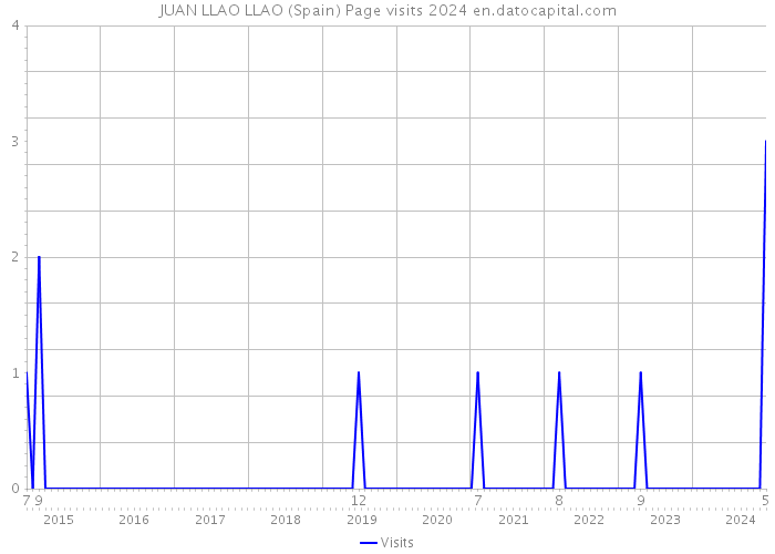 JUAN LLAO LLAO (Spain) Page visits 2024 