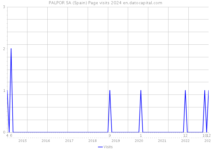 PALPOR SA (Spain) Page visits 2024 