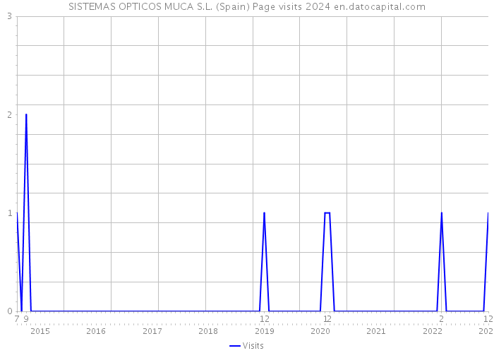 SISTEMAS OPTICOS MUCA S.L. (Spain) Page visits 2024 
