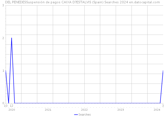 DEL PENEDESSuspensión de pagos CAIXA D?ESTALVIS (Spain) Searches 2024 