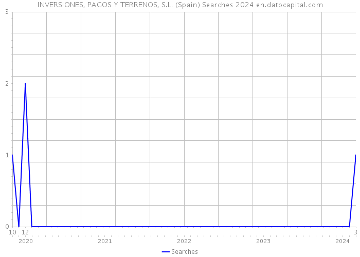 INVERSIONES, PAGOS Y TERRENOS, S.L. (Spain) Searches 2024 