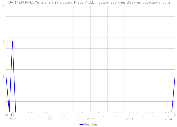 JUAN FERNANDOSuspensión de pagos RIBES MILLET (Spain) Searches 2024 