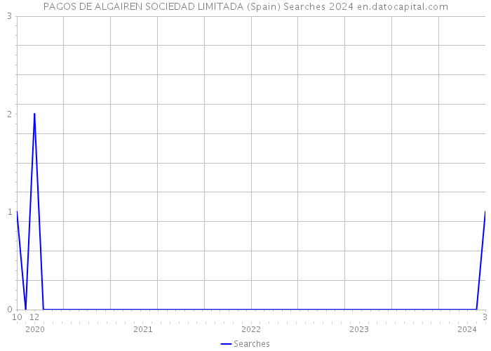 PAGOS DE ALGAIREN SOCIEDAD LIMITADA (Spain) Searches 2024 