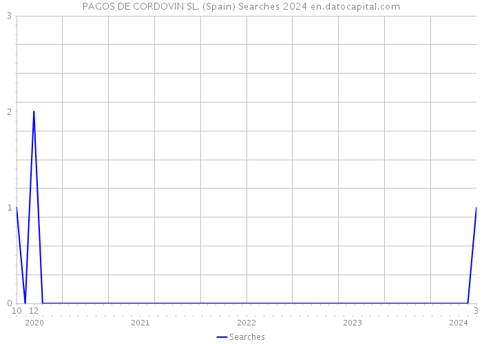 PAGOS DE CORDOVIN SL. (Spain) Searches 2024 