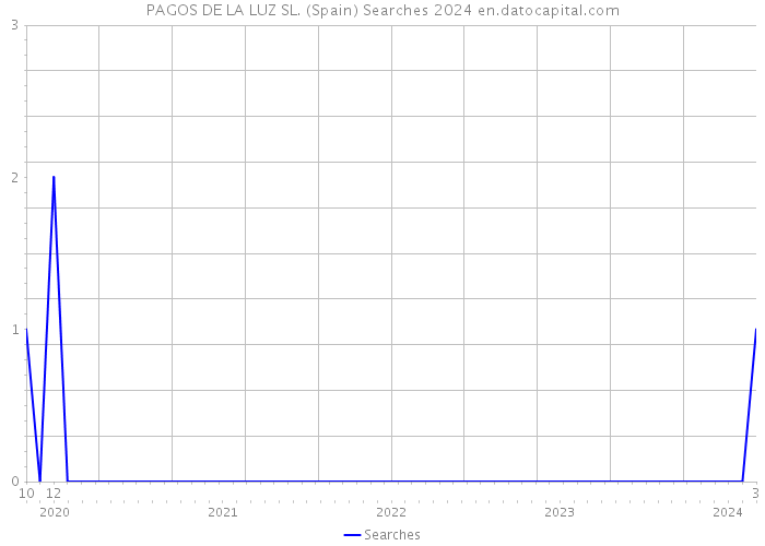 PAGOS DE LA LUZ SL. (Spain) Searches 2024 