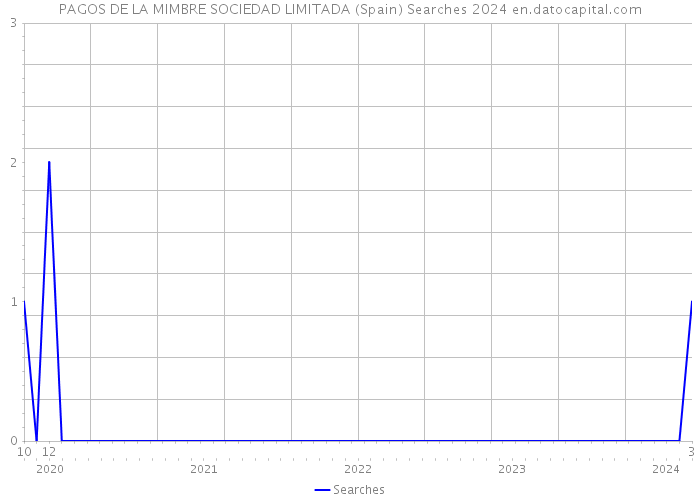 PAGOS DE LA MIMBRE SOCIEDAD LIMITADA (Spain) Searches 2024 