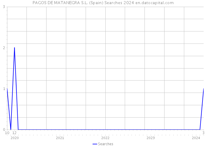 PAGOS DE MATANEGRA S.L. (Spain) Searches 2024 
