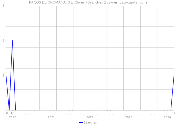 PAGOS DE OROMANA S.L. (Spain) Searches 2024 