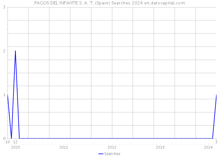PAGOS DEL INFANTE S. A. T. (Spain) Searches 2024 