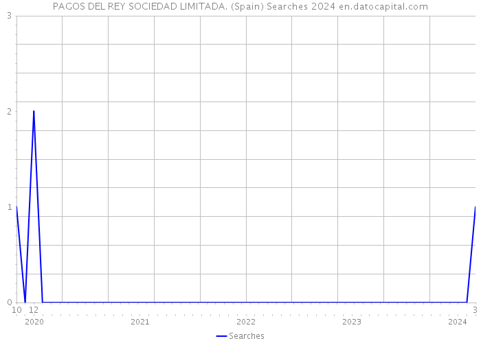 PAGOS DEL REY SOCIEDAD LIMITADA. (Spain) Searches 2024 