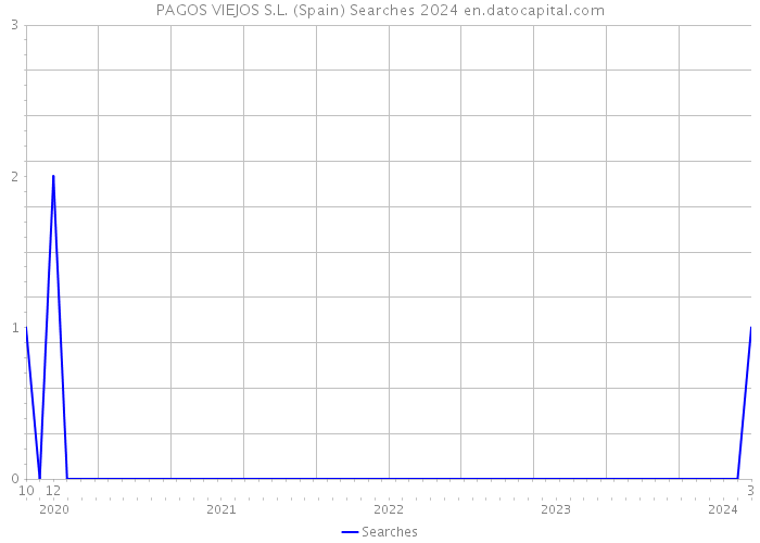 PAGOS VIEJOS S.L. (Spain) Searches 2024 