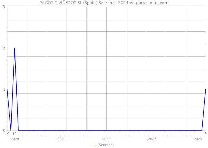 PAGOS Y VIÑEDOS SL (Spain) Searches 2024 