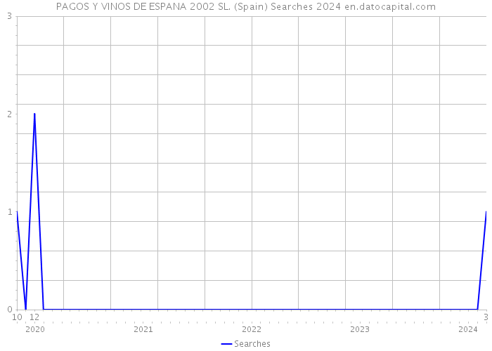 PAGOS Y VINOS DE ESPANA 2002 SL. (Spain) Searches 2024 