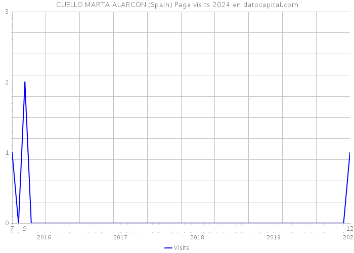 CUELLO MARTA ALARCON (Spain) Page visits 2024 